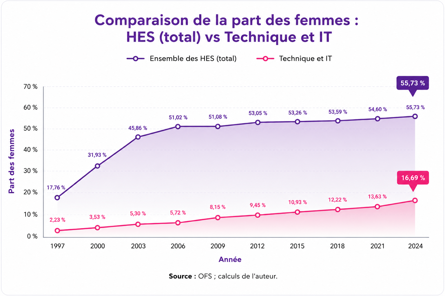 Évolution de la part des femmes dans l'ensemble des HES entre 1997 et 2024
